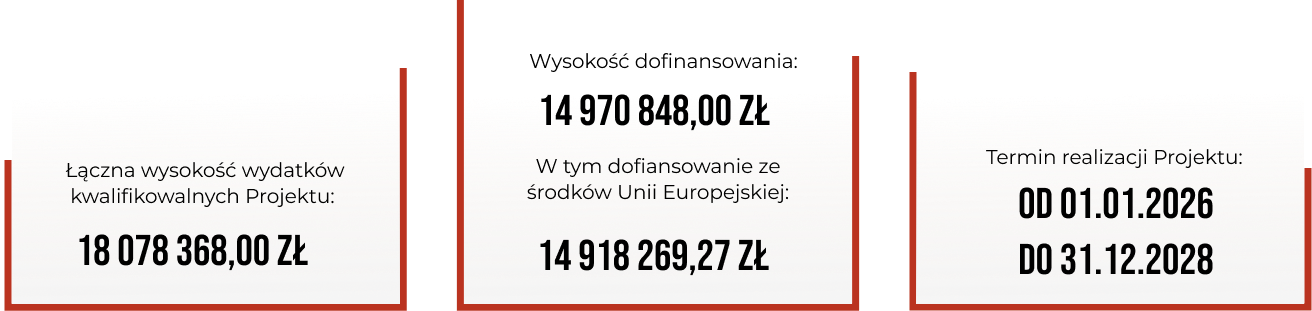 Grafika przedstawiająca dane finansowe i termin realizacji projektu. Łączna wysokość wydatków kwalifikowalnych Projektu: 18 078 368,00 zł. W tym dofinansowanie ze środków Unii Europejskiej: 14 918 269,27 zł. Termin realizacji Projektu: od 01.01.2026 do 31.12.2028.